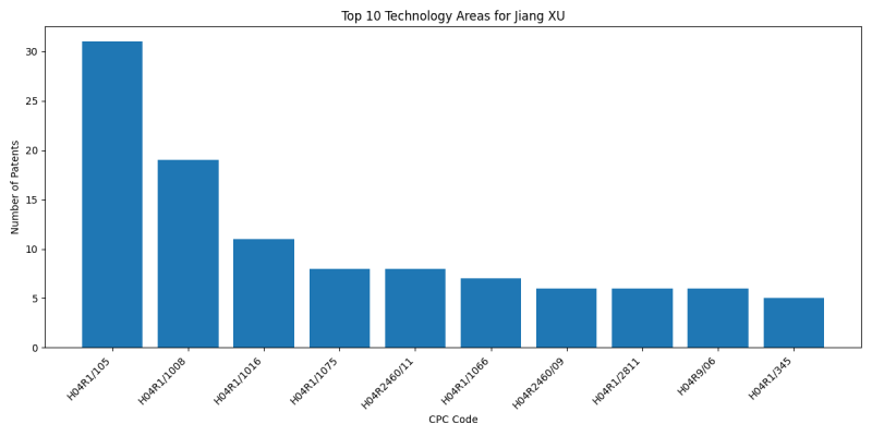 Jiang XU Top Technology Areas.png