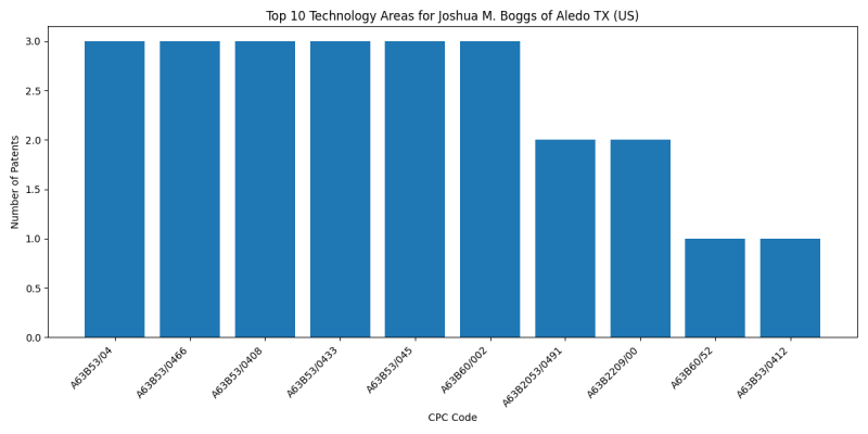 Joshua M. Boggs of Aledo TX (US) Top Technology Areas.png