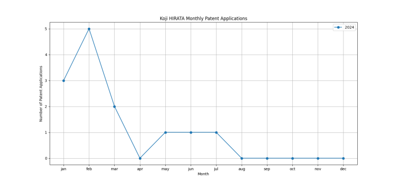 Koji HIRATA Monthly Patent Applications.png