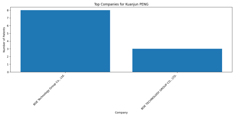 Kuanjun PENG Top Companies.png