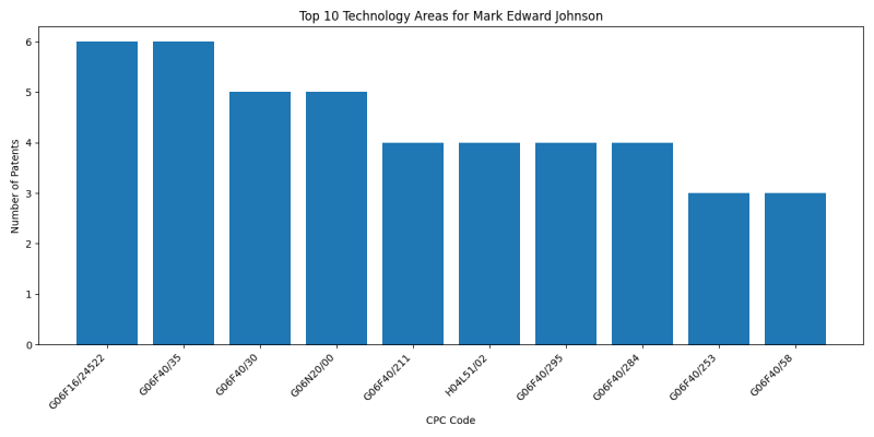 Mark Edward Johnson Top Technology Areas.png