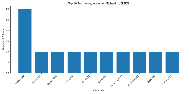 Michael HUELSEN Top Technology Areas.png