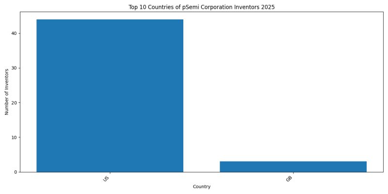 pSemi Corporation Inventor Countries 2025 - Up to February 2025