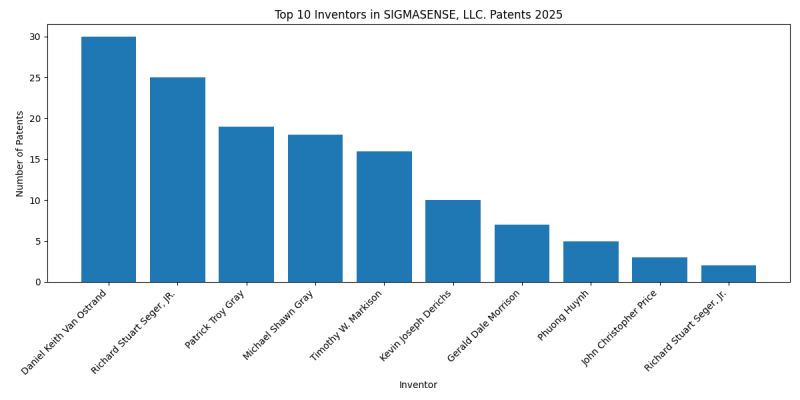 SIGMASENSE, LLC. Top Inventors 2025 - Up to 2025