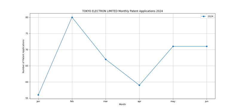 TOKYO ELECTRON LIMITED Monthly Patent Applications 2024 - Up to June 2024.png