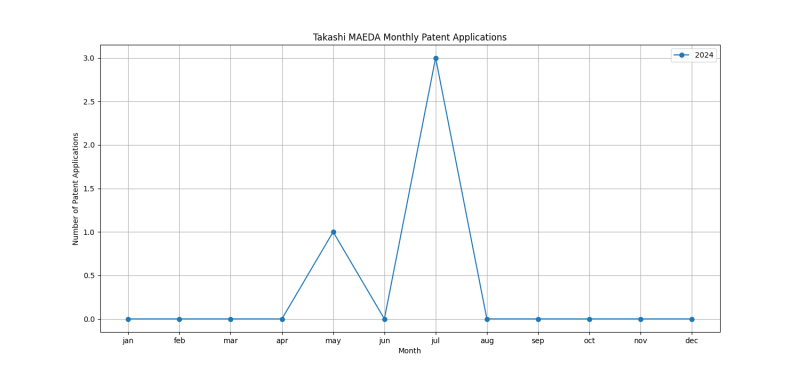 Takashi MAEDA Monthly Patent Applications.png