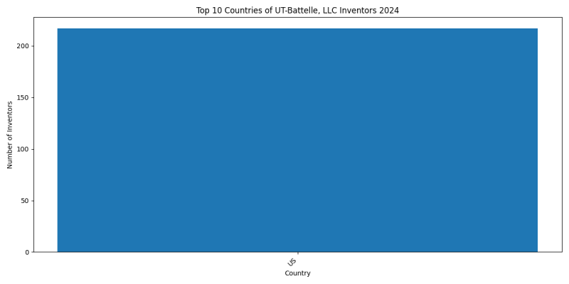 UT-Battelle, LLC Inventor Countries 2024 - Up to June 2024