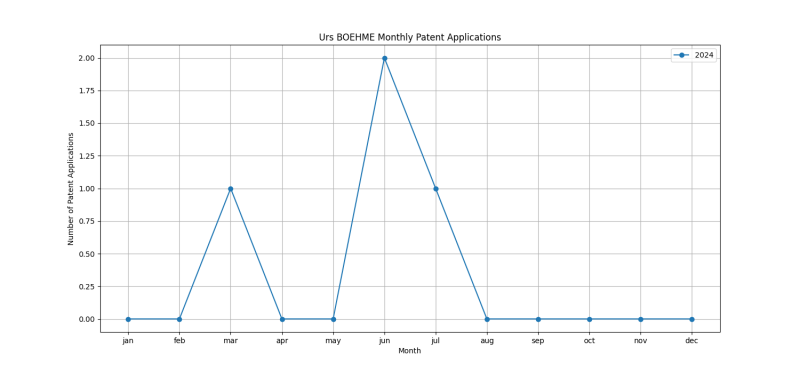 Urs BOEHME Monthly Patent Applications.png