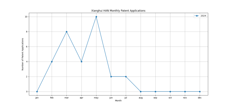 Xianghui HAN Monthly Patent Applications.png