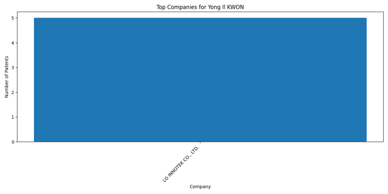 Yong Il KWON Top Companies.png