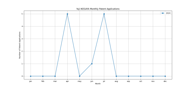 Yuji IKEGAYA Monthly Patent Applications.png