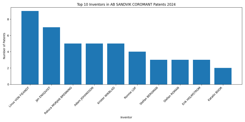 AB SANDVIK COROMANT Top Inventors 2024 - Up to June 2024