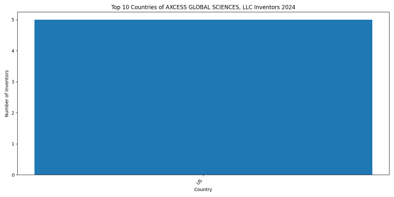 AXCESS GLOBAL SCIENCES, LLC Inventor Countries 2024 - Up to June 2024