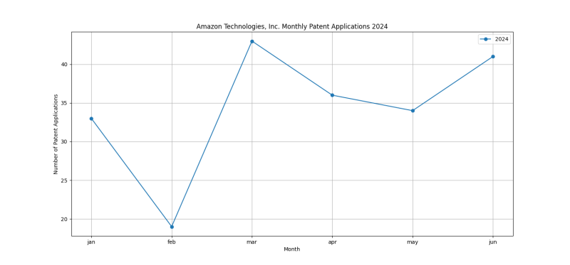 Amazon Technologies, Inc. Monthly Patent Applications 2024 - Up to June 2024.png