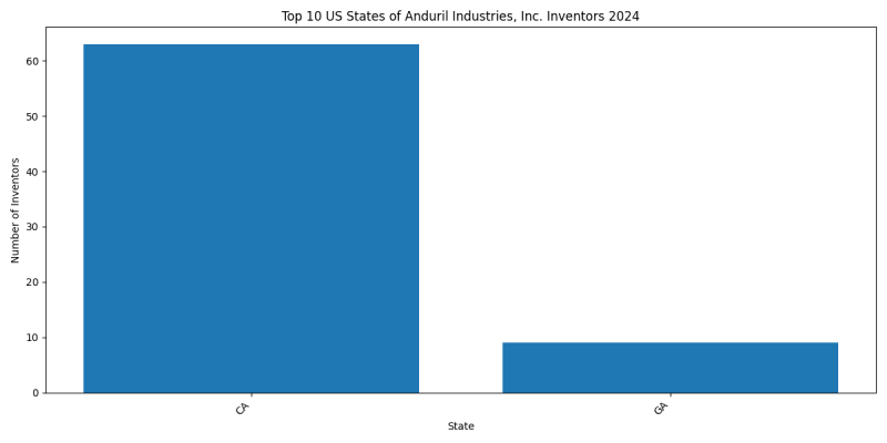 Anduril Industries, Inc. Inventor States 2024 - Up to June 2024