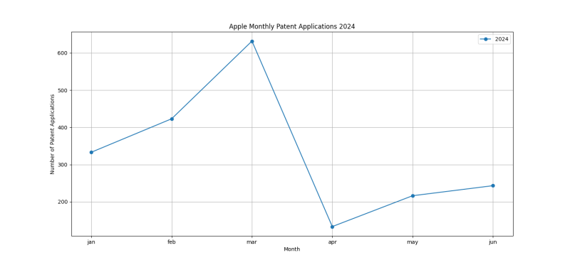 Apple Monthly Patent Applications 2024 - Up to June 2024.png