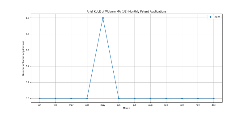 Ariel KULE of Woburn MA (US) Monthly Patent Applications.png