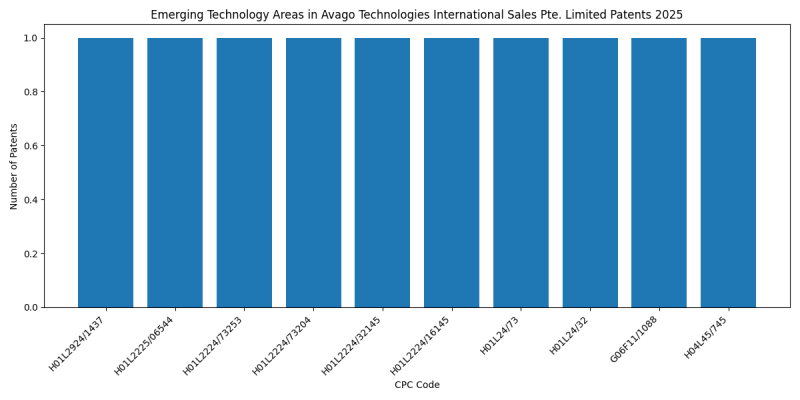 Avago Technologies International Sales Pte. Limited Top Emerging Technology Areas 2025 - Up to March 2025