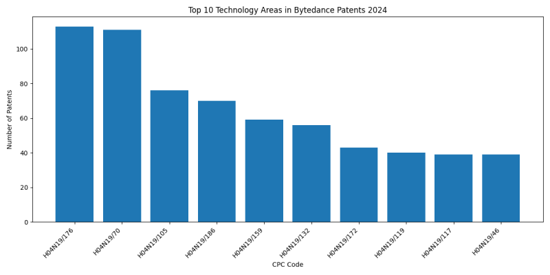 Bytedance Top Technology Areas 2024 - Up to June 2024