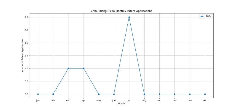 Chih-Hsiang Hsiao Monthly Patent Applications.png