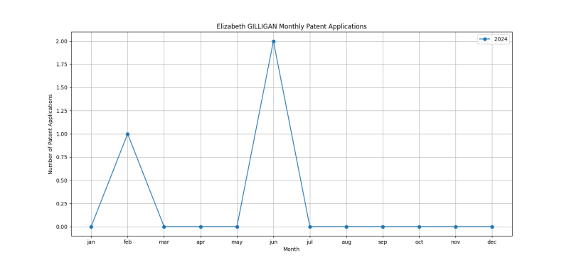 Elizabeth GILLIGAN Monthly Patent Applications.png