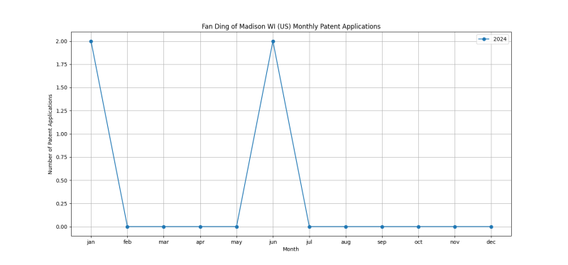 Fan Ding of Madison WI (US) Monthly Patent Applications.png