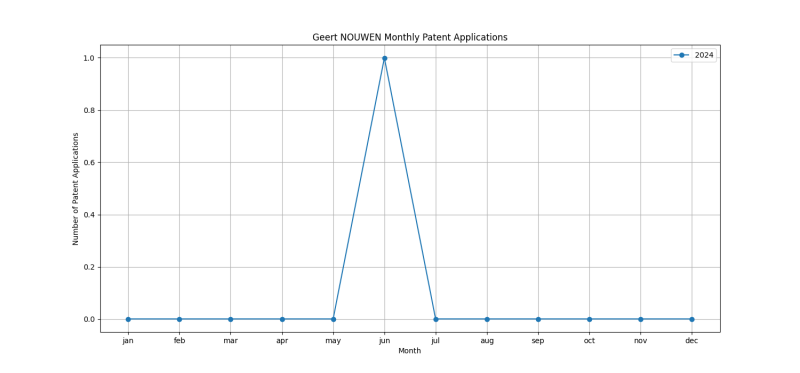 Geert NOUWEN Monthly Patent Applications.png