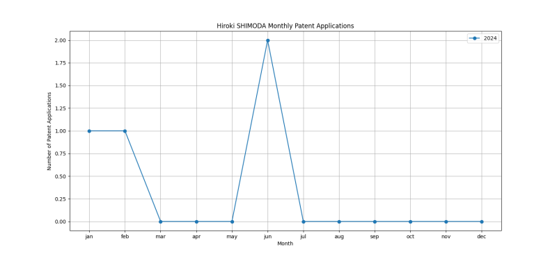 Hiroki SHIMODA Monthly Patent Applications.png