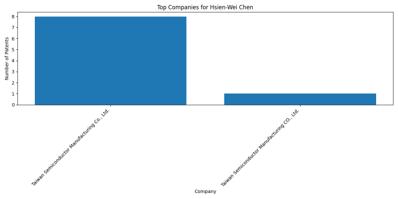 Hsien-Wei Chen Top Companies.png