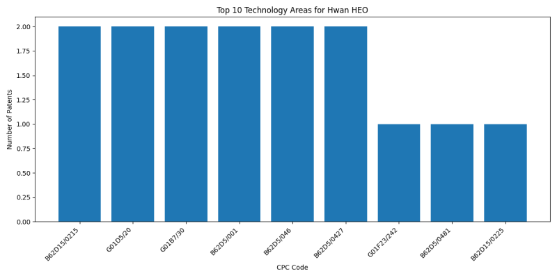 Hwan HEO Top Technology Areas.png