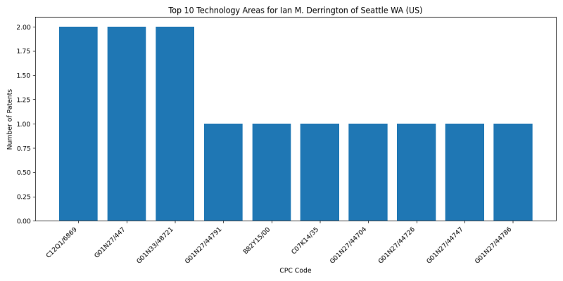 Ian M. Derrington of Seattle WA (US) Top Technology Areas.png