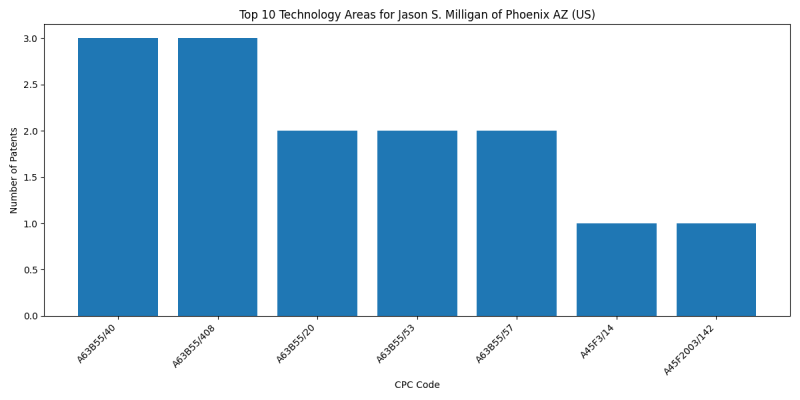 Jason S. Milligan of Phoenix AZ (US) Top Technology Areas.png