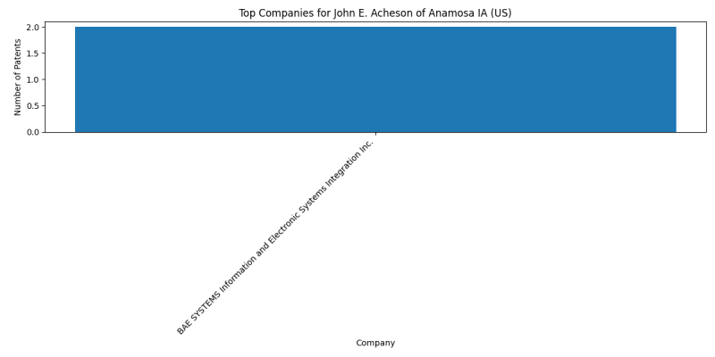 John E. Acheson of Anamosa IA (US) Top Companies.png