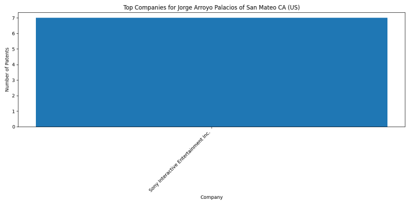 Jorge Arroyo Palacios of San Mateo CA (US) Top Companies.png