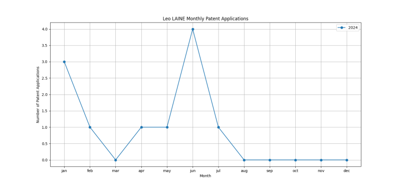 Leo LAINE Monthly Patent Applications.png