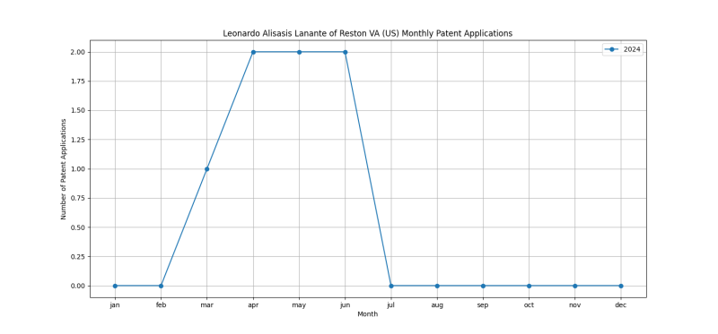 Leonardo Alisasis Lanante of Reston VA (US) Monthly Patent Applications.png