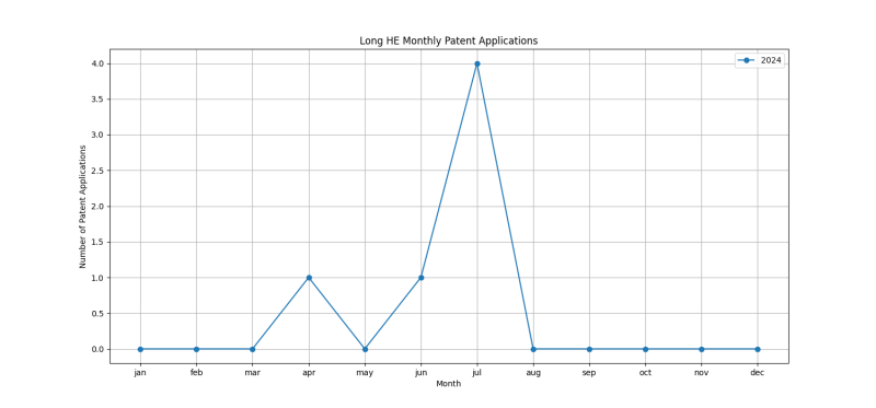 Long HE Monthly Patent Applications.png