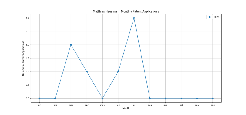 Matthias Hausmann Monthly Patent Applications.png