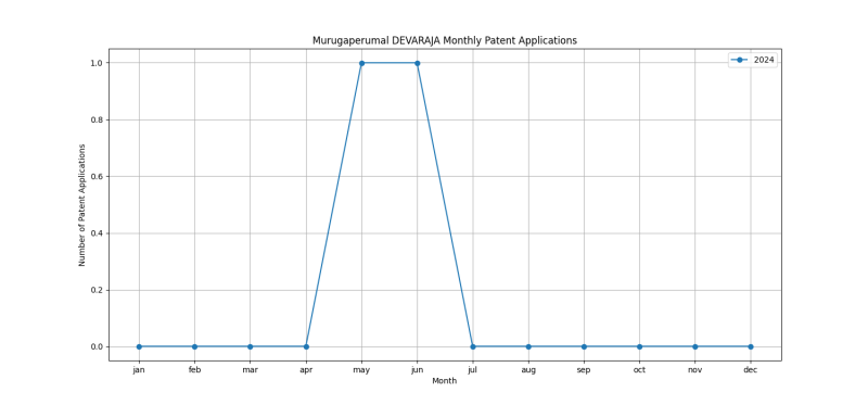 Murugaperumal DEVARAJA Monthly Patent Applications.png