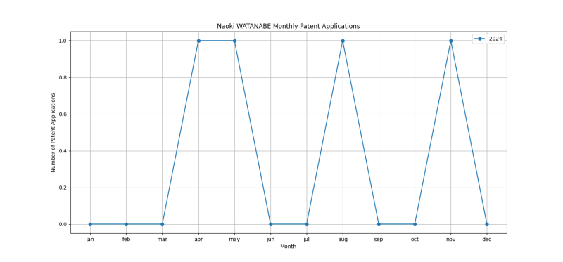 Naoki WATANABE Monthly Patent Applications.png