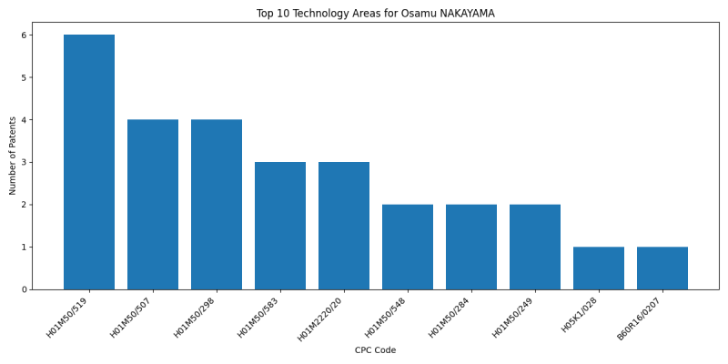 Osamu NAKAYAMA Top Technology Areas.png