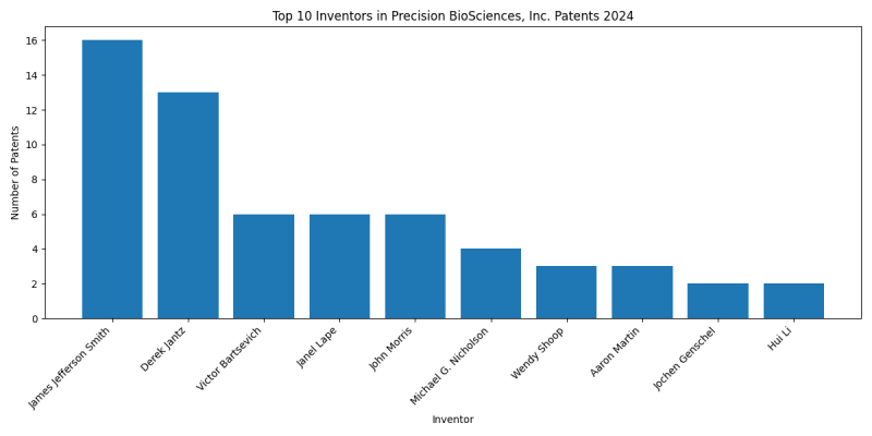 Precision BioSciences, Inc. Top Inventors 2024 - Up to September 2024