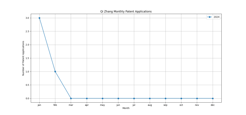 Qi Zhang Monthly Patent Applications.png