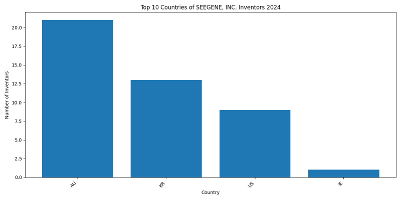 SEEGENE, INC. Inventor Countries 2024 - Up to June 2024