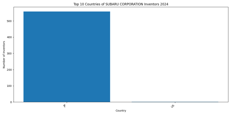 SUBARU CORPORATION Inventor Countries 2024 - Up to June 2024