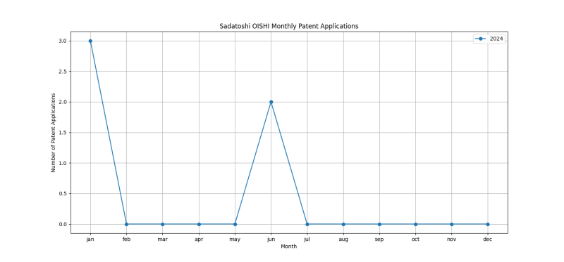 Sadatoshi OISHI Monthly Patent Applications.png