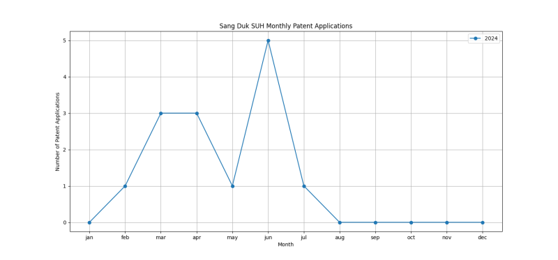 Sang Duk SUH Monthly Patent Applications.png