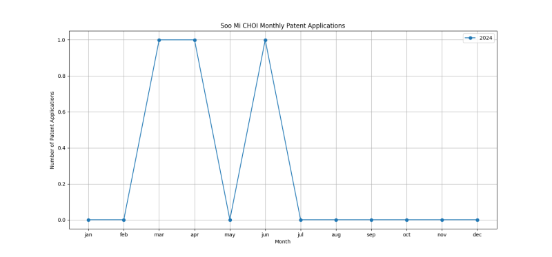 Soo Mi CHOI Monthly Patent Applications.png