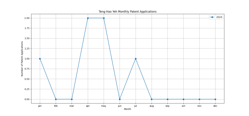 Teng-Hao Yeh Monthly Patent Applications.png