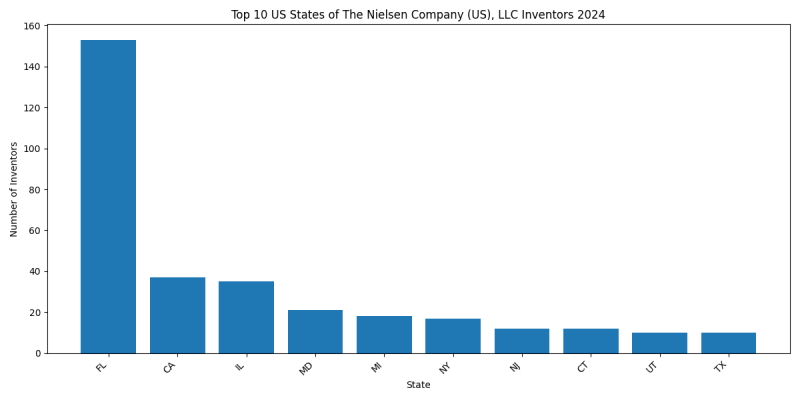 The Nielsen Company (US), LLC Inventor States 2024 - Up to June 2024